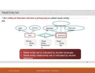 WeakEntitySet
Prof. Firoz ASherasiya #3130703 (DBMS) UNIT 2 – DATA MODELS
loan payment
loan-
no
amoun
t
payment-
no
An entityset thatdoes nothavea primarykeyis called weak entity
set.
Payment-date
L_
P
Payment-
amount
Strong
Entity
Set
Weak
Entity
Set
Weak
Entity
Relationsh
ip
• Weak entity set is indicated by double rectangle.
• Weak entity relationship set is indicated by double
diamond.
31
 