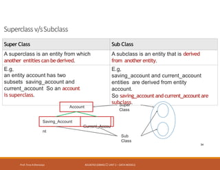 Superclassv/sSubclass
Prof. Firoz ASherasiya #3130703 (DBMS) UNIT 2 – DATA MODELS
Super Class Sub Class
A superclass is an entity from which
another entities can bederived.
A subclass is an entity that is derived
from anotherentity.
E.g,
an entity account has two
subsets saving_account and
current_account So an account
is superclass.
E.g,
saving_account and current_account
entities are derived from entity
account.
So saving_account andcurrent_accountare
subclass.
Account
Saving_Account
Current_Accou
nt
Super
Class
Sub
Class
34
 