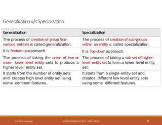 Generalizationv/sSpecialization
Prof. Firoz ASherasiya #3130703 (DBMS) UNIT 2 – DATA MODELS 37
Generalization Specialization
The process of creationof group from
various entities is called generalization.
The process of creationof sub-groups
within anentityis called specialization.
It is Bottom-upapproach. It is T
op-downapproach.
The process of taking the union of two or
more lower level entity sets to produce a
higher level entity set.
The process of taking a sub set of higher
level entityset to form a lower level entity
set.
It starts from the number of entity sets
and creates high level entity set using
some common features.
It starts from a single entity set and
creates different low level entity sets
using some different features.
 