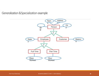 Generalization&Specializationexample
Prof. Firoz ASherasiya #3130703 (DBMS) UNIT 2 – DATA MODELS 38
Employee Customer
Person
Nam
e
Addres
s
PI
D
Cit
y
Salar
y
Balanc
e
IS
A
Full Time Part Time
Days
Worked
Hour
Worked
IS
A
 