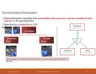Total(Mandatory)Participation
Prof. Firoz ASherasiya #3130703 (DBMS) UNIT 2 – DATA MODELS 47
Total participation specifies that everyentityin thesuperclass must bea memberof some
subclass in the specialization.
Specified by a double line in E-R
diagram.
Cricketer
(Super
class)
Batsman
(Sub
class)
Bowler
(Sub
class)
All the players are associated with minimum one sub class either (Batsman or
Bowler).
Employee
(Super class)
Professor
(Sub class)
Head
(Sub class)
IS
A
 