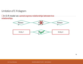 LimitationofE-Rdiagram
Prof. Firoz ASherasiya #3130703 (DBMS) UNIT 2 – DATA MODELS
In E-R model we cannotexpress relationships betweentwo
relationships.
Relatio
n
Relatio
n
Relatio
n
Relatio
n
Entity 1 Entity 2
50
 