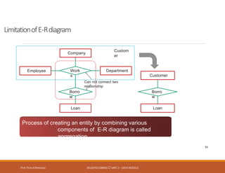 LimitationofE-Rdiagram
Prof. Firoz ASherasiya #3130703 (DBMS) UNIT 2 – DATA MODELS
Employee Department
Work
s
Borro
w
Loan
Can not connect two
relationship
Borro
w
Loan
Customer
Custom
er
Company
Process of creating an entity by combining various
components of E-R diagram is called
aggregation.
51
 
