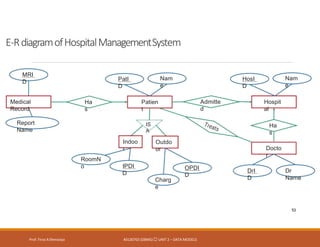 E-RdiagramofHospitalManagementSystem
Prof. Firoz ASherasiya #3130703 (DBMS) UNIT 2 – DATA MODELS
Patien
t
53
Hospit
al
Admitte
d
PatI
D
Nam
e
HosI
D
Nam
e
Ha
s
Medical
Record
MRI
D
Ha
s
Docto
r
DrI
D
Dr
Name
Report
Name
IS
A
Indoo
r
Outdo
or
IPDI
D
OPDI
D
RoomN
o
Charg
e
 