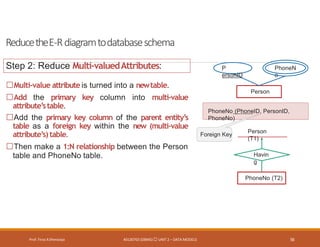 ReducetheE-Rdiagramtodatabaseschema
Prof. Firoz ASherasiya #3130703 (DBMS) UNIT 2 – DATA MODELS 56
Multi-value attribute is turned into a newtable.
Add the primary key column into multi-value
attribute’stable.
Add the primary key column of the parent entity’s
table as a foreign key within the new (multi-value
attribute’s)table.
Then make a 1:N relationship between the Person
table and PhoneNo table.
Step 2: Reduce Multi-valuedAttributes:
Person
P
ersonID
PhoneN
o
Havin
g
PhoneNo (T2)
Person
(T1)
PhoneNo (PhoneID, PersonID,
PhoneNo)
Foreign Key
 