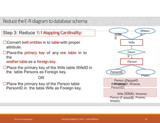 ReducetheE-Rdiagramtodatabaseschema
Prof. Firoz ASherasiya #3130703 (DBMS) UNIT 2 – DATA MODELS 57
Convert bothentities in to tablewith proper
attribute.
Placethe primary key of any one table in to
the
anothertable as a foreign key.
Place the primary key of the Wife table WifeID in
the table Persons as Foreign key.
OR
Place the primary key of the Person table
PersonID in the table Wife as Foreign key.
Step 3: Reduce 1:1Mapping Cardinality:
Wife
WifeI
D
WNam
e
Person
PersonID
PNam
e
Havin
g
Person (PersonID,
PName)
Wife (WifeID, Wname,
PersonID)
Wife (WifeID, Wname)
Person (
P ersonID, Pname,
WifeID)
 