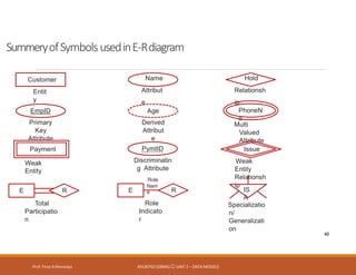 SummeryofSymbolsusedinE-Rdiagram
Prof. Firoz ASherasiya #3130703 (DBMS) UNIT 2 – DATA MODELS
Customer
Entit
y
EmpID
Primary
Key
Attribute
Payment
Weak
Entity
Total
Participatio
n
Name
Attribut
e
Age
Derived
Attribut
e
Hold
Relationsh
ip
PhoneN
o
Multi
Valued
Attribute
Issue
Weak
Entity
Relationsh
ip
IS
A
Specializatio
n/
Generalizati
on
R
E
Role
Indicato
r
R
E
PymtID
Discriminatin
g Attribute
Role
Nam
e
60
 