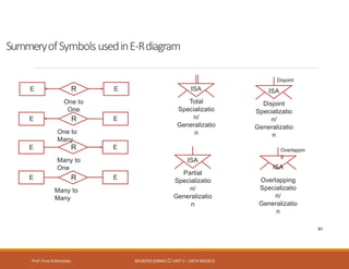 SummeryofSymbolsusedinE-Rdiagram
Prof. Firoz ASherasiya #3130703 (DBMS) UNIT 2 – DATA MODELS
R
One to
One
E E
One to
Many
R
E E
Many to
One
R
E E
Many to
Many
R
E E
ISA
Total
Specializatio
n/
Generalizatio
n
Disjoint
ISA
Disjoint
Specializatio
n/
Generalizatio
n
Overlappin
g
ISA
Overlapping
Specializatio
n/
Generalizatio
n
ISA
Partial
Specializatio
n/
Generalizatio
n
61
 