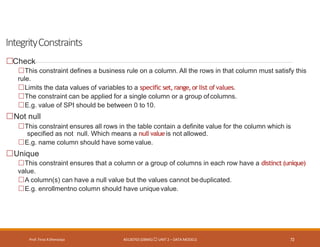 IntegrityConstraints
Prof. Firoz ASherasiya #3130703 (DBMS) UNIT 2 – DATA MODELS 72
Check
This constraint defines a business rule on a column. All the rows in that column must satisfy this
rule.
Limits the data values of variables to a specific set, range,orlist ofvalues.
The constraint can be applied for a single column or a group ofcolumns.
E.g. value of SPI should be between 0 to10.
Not null
This constraint ensures all rows in the table contain a definite value for the column which is
specified as not null. Which means a null valueis not allowed.
E.g. name column should have some value.
Unique
This constraint ensures that a column or a group of columns in each row have a distinct (unique)
value.
A column(s) can have a null value but the values cannot beduplicated.
E.g. enrollmentno column should have uniquevalue.
 