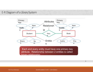 E-RDiagramofaLibrarySystem
Prof. Firoz ASherasiya #3130703 (DBMS) UNIT 2 – DATA MODELS
Student Book
Issu
e
RollN
o
Nam
e
Branc
h
Se
m
BookN
o
Nam
e
Autho
r
Pric
e
Primary
Key
Primary
Key
Entitie
s
Attributes
Relationsh
ip
Each and every entity must have one primary key
attribute. Relationship between 2 entities is called
binary relationship.
9
 