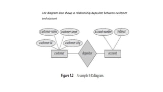 The diagram also shows a relationship depositor between customer
and account
 