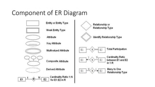 Component of ER Diagram
 