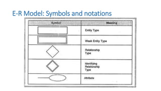 E-R Model: Symbols and notations
 