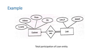 Example
Total participation of Loan entity
 