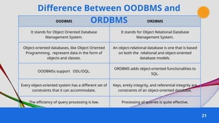 OODBMS ORDBMS
It stands for Object Oriented Database
Management System.
It stands for Object Relational Database
Management System.
Object-oriented databases, like Object Oriented
Programming, represent data in the form of
objects and classes.
An object-relational database is one that is based
on both the relational and object-oriented
database models.
OODBMSs support ODL/OQL.
ORDBMS adds object-oriented functionalities to
SQL.
Every object-oriented system has a different set of
constraints that it can accommodate.
Keys, entity integrity, and referential integrity are
constraints of an object-oriented database.
The efficiency of query processing is low. Processing of queries is quite effective.
21
Difference Between OODBMS and
ORDBMS
 