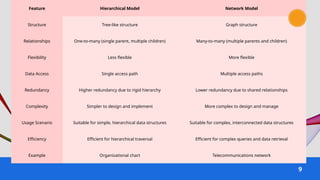 Feature Hierarchical Model Network Model
Structure Tree-like structure Graph structure
Relationships One-to-many (single parent, multiple children) Many-to-many (multiple parents and children)
Flexibility Less flexible More flexible
Data Access Single access path Multiple access paths
Redundancy Higher redundancy due to rigid hierarchy Lower redundancy due to shared relationships
Complexity Simpler to design and implement More complex to design and manage
Usage Scenario Suitable for simple, hierarchical data structures Suitable for complex, interconnected data structures
Efficiency Efficient for hierarchical traversal Efficient for complex queries and data retrieval
Example Organizational chart Telecommunications network
9
 