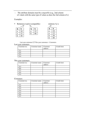 - The attribute domains must be compatible (e.g., 2nd column 
of r deals with the same type of values as does the 2nd column of s) 
Examples: 
• Relations r and s (compatible) relation r ∪ s 
X Y 
a 10 
a 15 
b 30 
Last year customers ∪ This year customers = Customers 
Last year customers 
Customer no. Customer name Customer 
address 
Credit limit 
111 
222 
713 
514 
This year customers 
Customer no. Customer name Customer 
address 
Credit limit 
213 
555 
777 
222 
713 
Customers 
Customer no. Customer name Customer 
address 
Credit limit 
111 
222 
713 
514 
213 
555 
777 
X Y 
a 15 
b 40 
X Y 
a 10 
a 15 
b 30 
b 40 
 