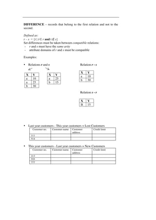 DIFFERENCE – records that belong to the first relation and not to the 
second. 
Defined as: 
r – s = {t | t ∈ r and t ∉ s} 
Set differences must be taken between compatible relations: 
- r and s must have the same arity 
- attribute domains of r and s must be compatible 
Examples: 
• Relations r and s Relation r - s 
Relation s - r 
X Y 
a 10 
a 25 
b 30 
• Last year customers - This year customers = Lost Customers 
Customer no. Customer name Customer 
address 
Credit limit 
111 
514 
• This year customers - Last year customers = New Customers 
Customer no. Customer name Customer 
address 
Credit limit 
213 
555 
777 
X Y 
a 25 
b 15 
X Y 
a 10 
b 30 
X Y 
B 15 
 