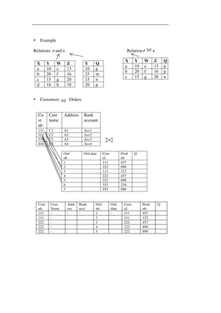 • Example 
Relations r and s Relation r s 
X Y W Z 
a 10 e 13 
b 20 f 16 
c 15 g 20 
d 18 h 18 
• Customers Orders 
Cu 
st 
nb 
Cust 
name 
Y Q 
10 p 
25 m 
15 n 
20 p 
Address Bank 
account 
111 C1 A1 Acc1 
222 C2 A2 Acc2 
333 C3 A3 Acc3 
444 C4 A4 Acc4 
Ord 
nb 
Ord date Cust 
id 
X Y W Z Q 
a 10 e 13 p 
b 20 f 16 p 
c 15 g 20 n 
Prod 
nb 
Q 
1 111 457 
2 222 890 
3 111 123 
4 222 457 
5 222 890 
6 333 234 
7 555 890 
Cust. 
nb. 
Cust. 
Name 
Addr 
ess 
Bank 
acct 
Ord. 
nb. 
Ord. 
date 
Cust. 
id. 
Prod. 
nb. 
Q 
111 - - - 1 - 111 457 - 
111 - 3 111 123 
222 - 2 222 457 
222 - 4 222 890 
222 - 5 222 890 
 