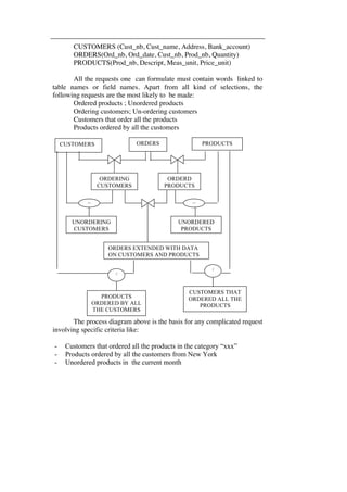 CUSTOMERS (Cust_nb, Cust_name, Address, Bank_account) 
ORDERS(Ord_nb, Ord_date, Cust_nb, Prod_nb, Quantity) 
PRODUCTS(Prod_nb, Descript, Meas_unit, Price_unit) 
All the requests one can formulate must contain words linked to 
table names or field names. Apart from all kind of selections, the 
following requests are the most likely to be made: 
Ordered products ; Unordered products 
Ordering customers; Un-ordering customers 
Customers that order all the products 
Products ordered by all the customers 
CUSTOMERS ORDERS PRODUCTS 
ORDERING 
CUSTOMERS 
ORDERD 
PRODUCTS 
_ 
UNORDERING 
CUSTOMERS 
_ 
UNORDERED 
PRODUCTS 
ORDERS EXTENDED WITH DATA 
ON CUSTOMERS AND PRODUCTS 
/ 
CUSTOMERS THAT 
ORDERED ALL THE 
PRODUCTS 
/ 
PRODUCTS 
ORDERED BY ALL 
THE CUSTOMERS 
The process diagram above is the basis for any complicated request 
involving specific criteria like: 
- Customers that ordered all the products in the category “xxx” 
- Products ordered by all the customers from New York 
- Unordered products in the current month 
 