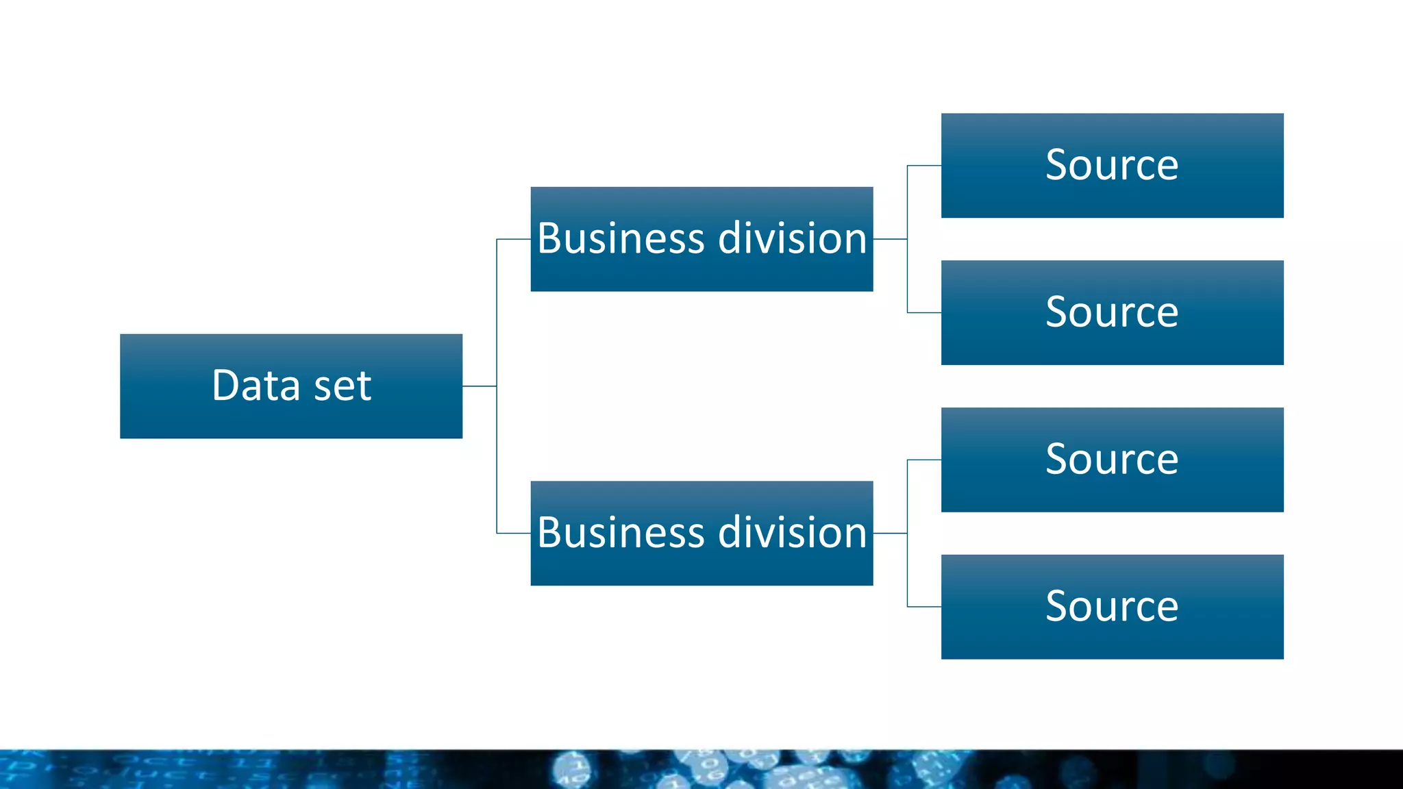 Data set
Business division
Source
Source
Business division
Source
Source
 