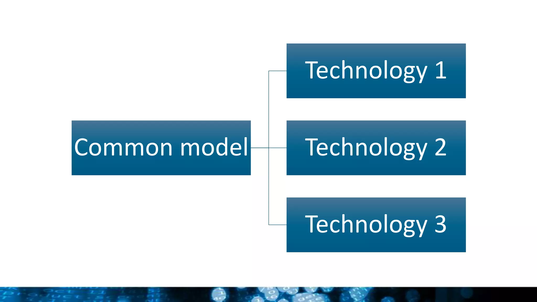 Common model
Technology 1
Technology 2
Technology 3
 