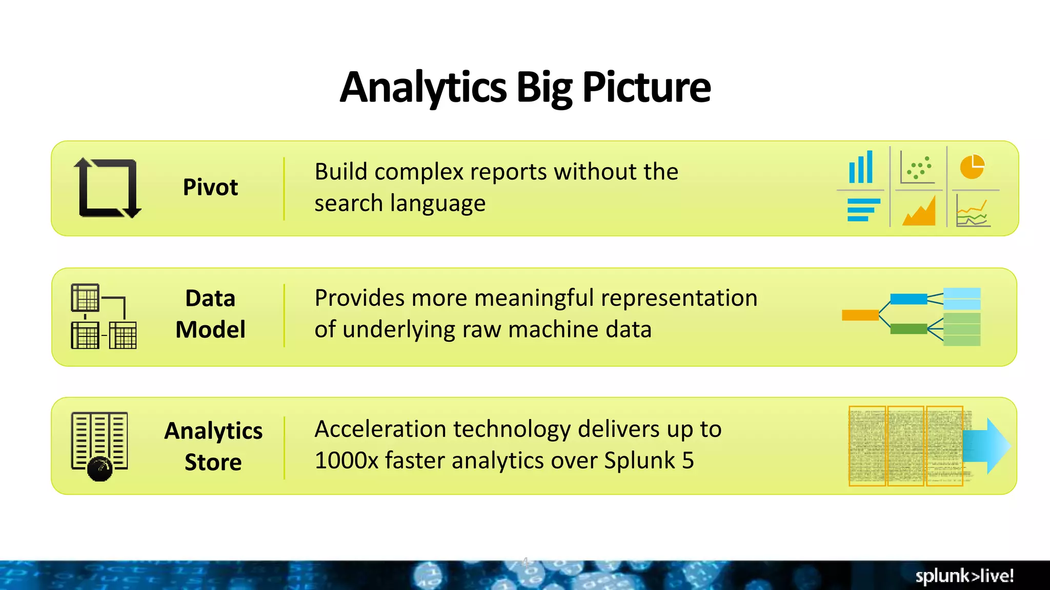 AnalyticsBig Picture
Build complex reports without the
search language
Provides more meaningful representation
of underlying raw machine data
Acceleration technology delivers up to
1000x faster analytics over Splunk 5
4
Pivot
Data
Model
Analytics
Store
 