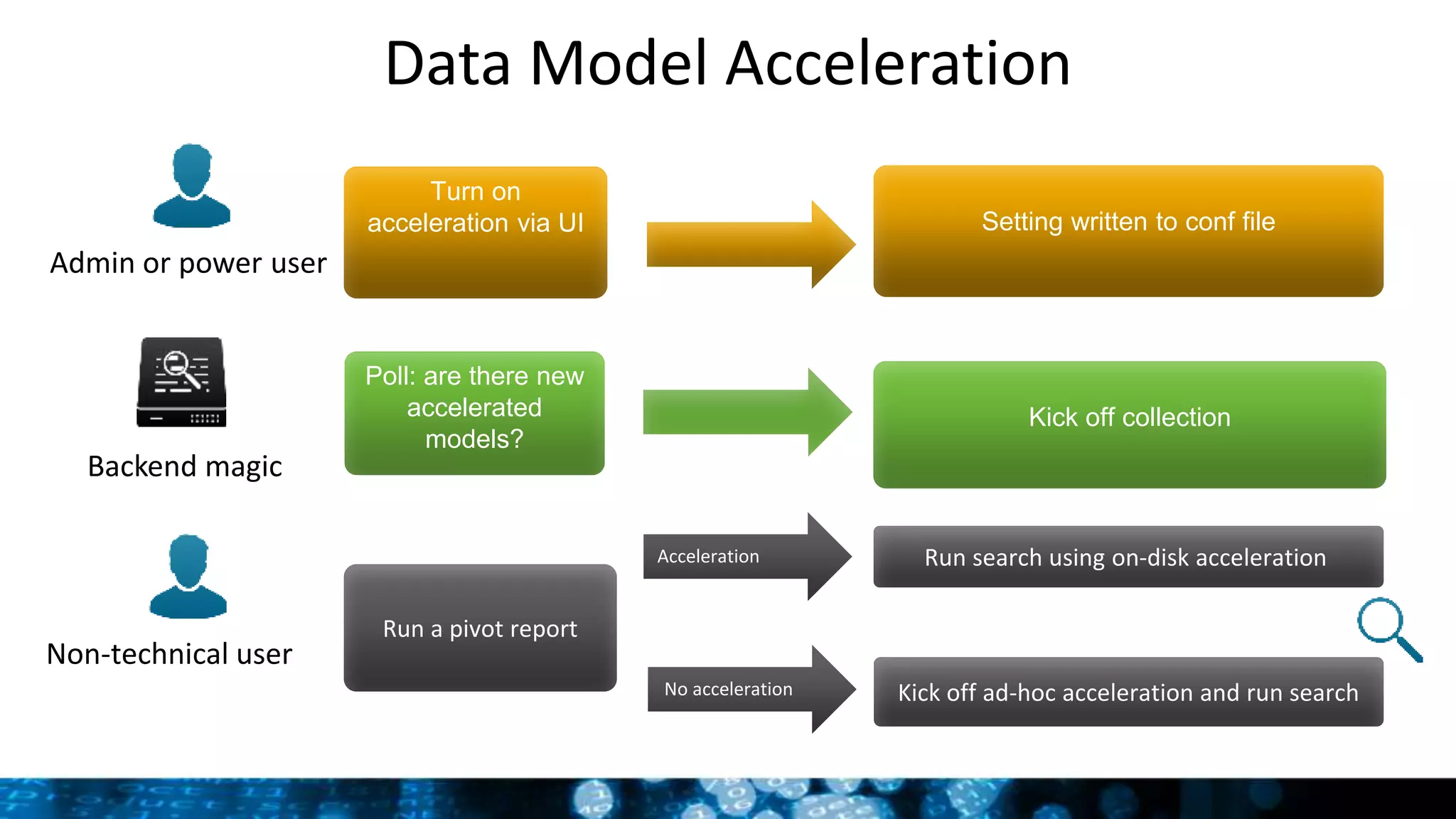 Data Model Acceleration
Run a pivot report
Poll: are there new
accelerated
models?
Turn on
acceleration via UI Setting written to conf file
Kick off collection
Acceleration
Kick off ad-hoc acceleration and run search
Run search using on-disk acceleration
Admin or power user
Backend magic
Non-technical user
No acceleration
 