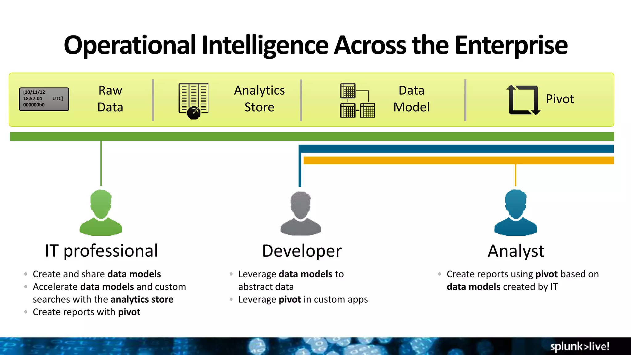 Operational IntelligenceAcrossthe Enterprise
IT professional
Create and share data models
Accelerate data models and custom
searches with the analytics store
Create reports with pivot
Developer Analyst
Leverage data models to
abstract data
Leverage pivot in custom apps
Create reports using pivot based on
data models created by IT
Pivot
Data
Model
Raw
Data
Analytics
Store
[10/11/12
18:57:04 UTC]
000000b0
 