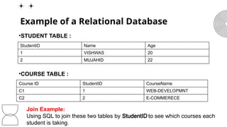 Example of a Relational Database
StudentID Name Age
1 VISHWAS 20
2 MUJAHID 22
Course ID StudentID CourseName
C1 1 WEB-DEVELOPMNT
C2 2 E-COMMERECE
•COURSE TABLE :
•STUDENT TABLE :
Join Example:
Using SQL to join these two tables by StudentID to see which courses each
student is taking.
 