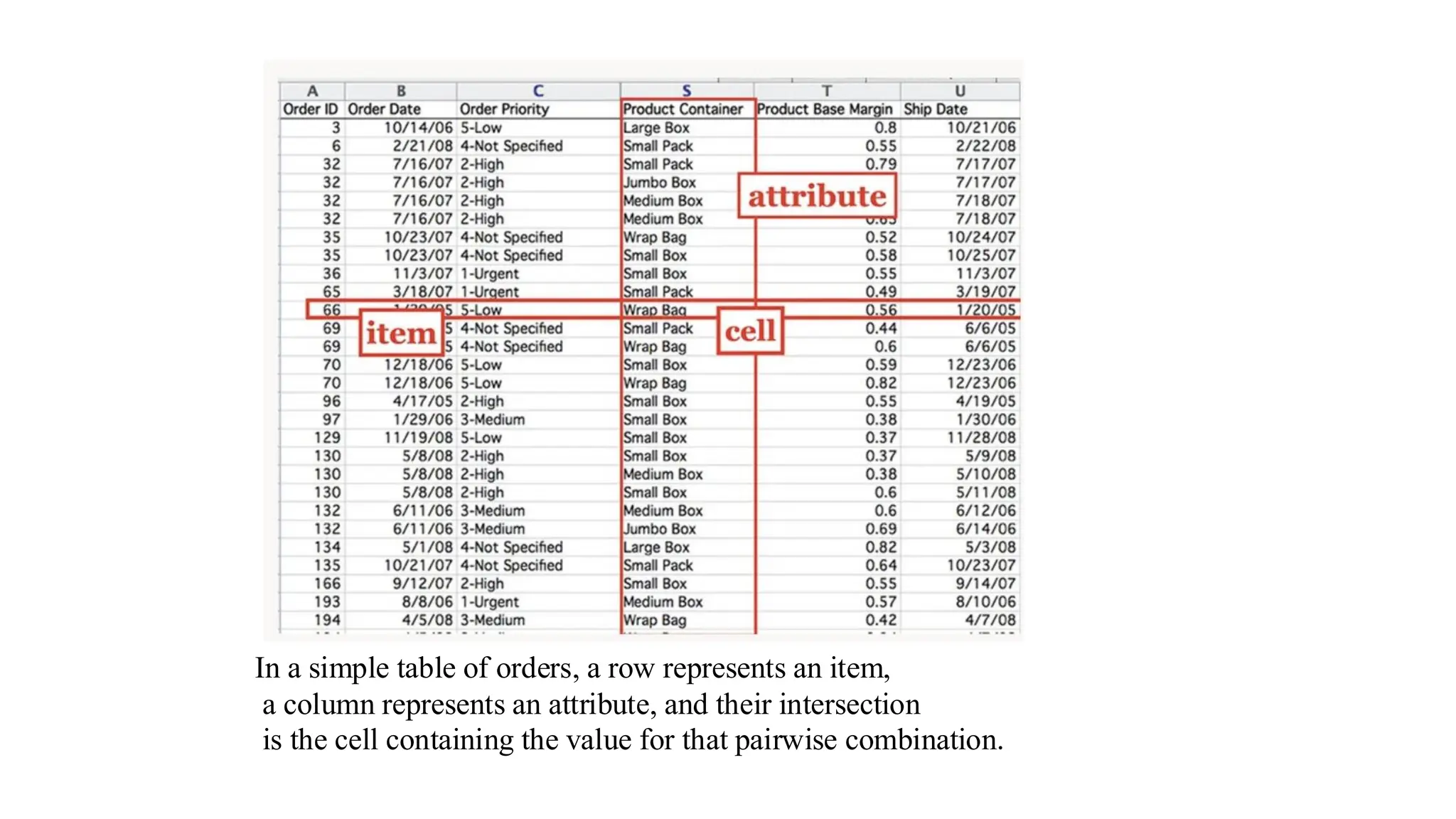 In a simple table of orders, a row represents an item,
a column represents an attribute, and their intersection
is the cell containing the value for that pairwise combination.
 