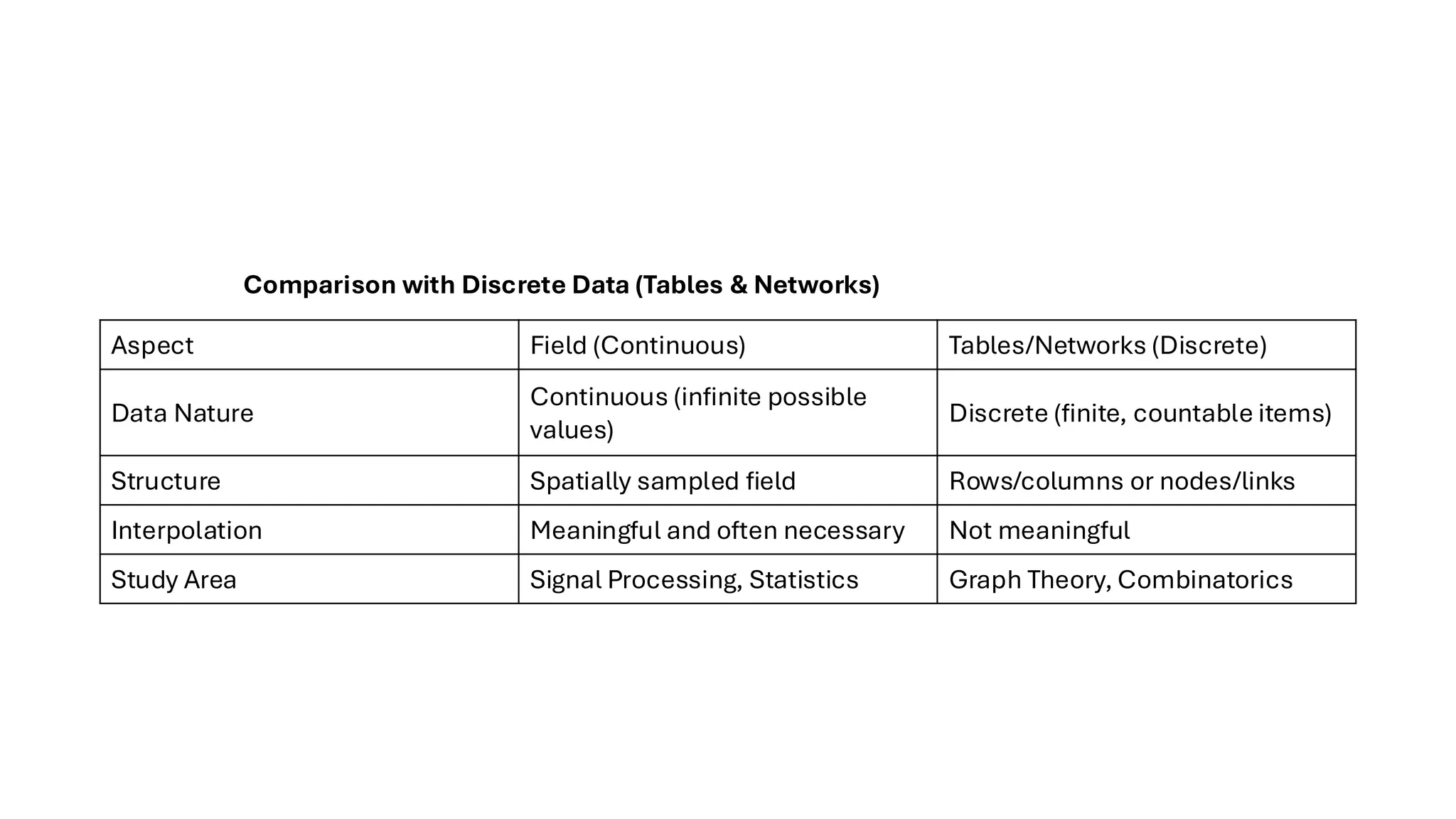 Aspect Field (Continuous) Tables/Networks (Discrete)
Data Nature
Continuous (infinite possible
values)
Discrete (finite, countable items)
Structure Spatially sampled field Rows/columns or nodes/links
Interpolation Meaningful and often necessary Not meaningful
Study Area Signal Processing, Statistics Graph Theory, Combinatorics
Comparison with Discrete Data (Tables & Networks)
 
