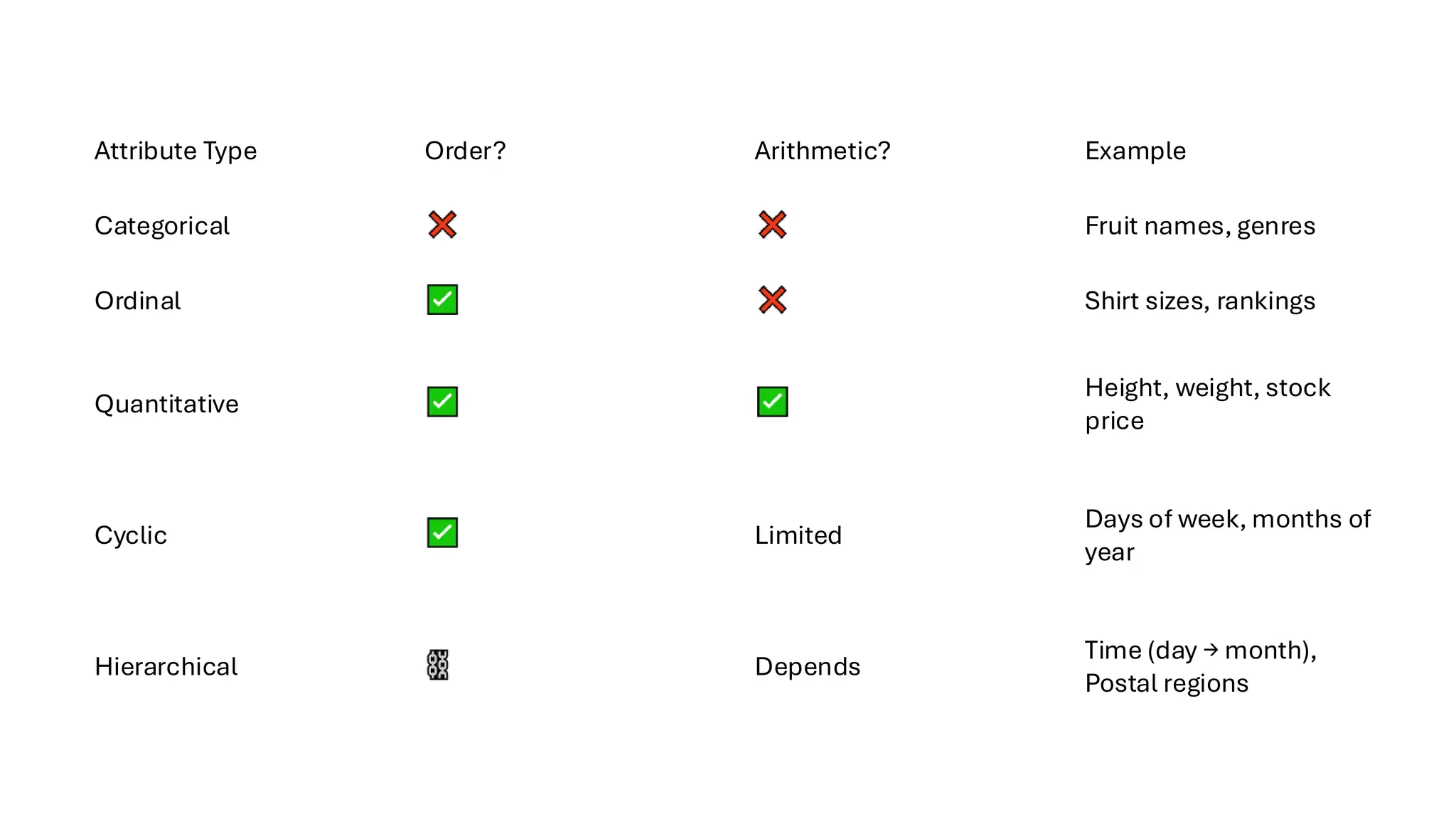 Attribute Type Order? Arithmetic? Example
Categorical Fruit names, genres
Ordinal Shirt sizes, rankings
Quantitative
Height, weight, stock
price
Cyclic Limited
Days of week, months of
year
Hierarchical Depends
Time (day → month),
Postal regions
 