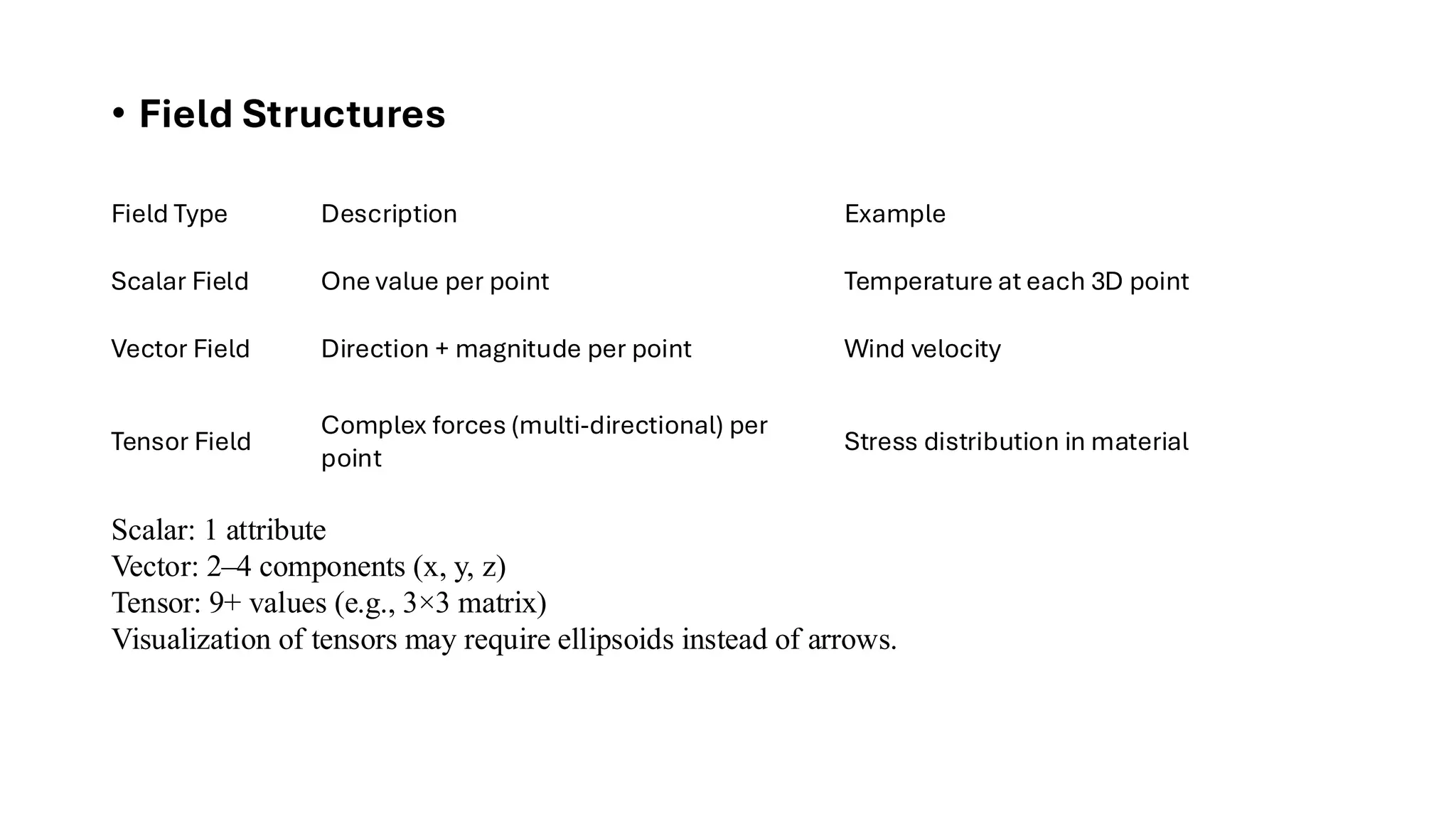 • Field Structures
Field Type Description Example
Scalar Field One value per point Temperature at each 3D point
Vector Field Direction + magnitude per point Wind velocity
Tensor Field
Complex forces (multi-directional) per
point
Stress distribution in material
Scalar: 1 attribute
Vector: 2–4 components (x, y, z)
Tensor: 9+ values (e.g., 3×3 matrix)
Visualization of tensors may require ellipsoids instead of arrows.
 