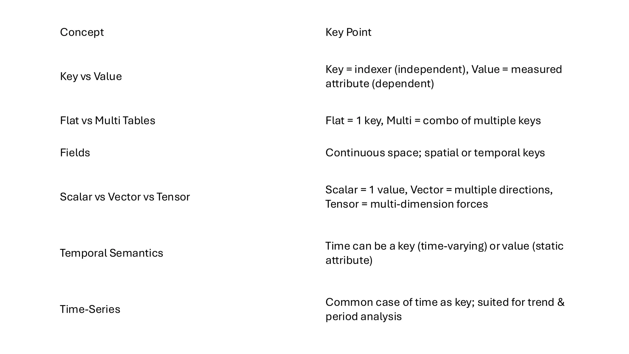 Concept Key Point
Key vs Value
Key = indexer (independent), Value = measured
attribute (dependent)
Flat vs Multi Tables Flat = 1 key, Multi = combo of multiple keys
Fields Continuous space; spatial or temporal keys
Scalar vs Vector vs Tensor
Scalar = 1 value, Vector = multiple directions,
Tensor = multi-dimension forces
Temporal Semantics
Time can be a key (time-varying) or value (static
attribute)
Time-Series
Common case of time as key; suited for trend &
period analysis
 