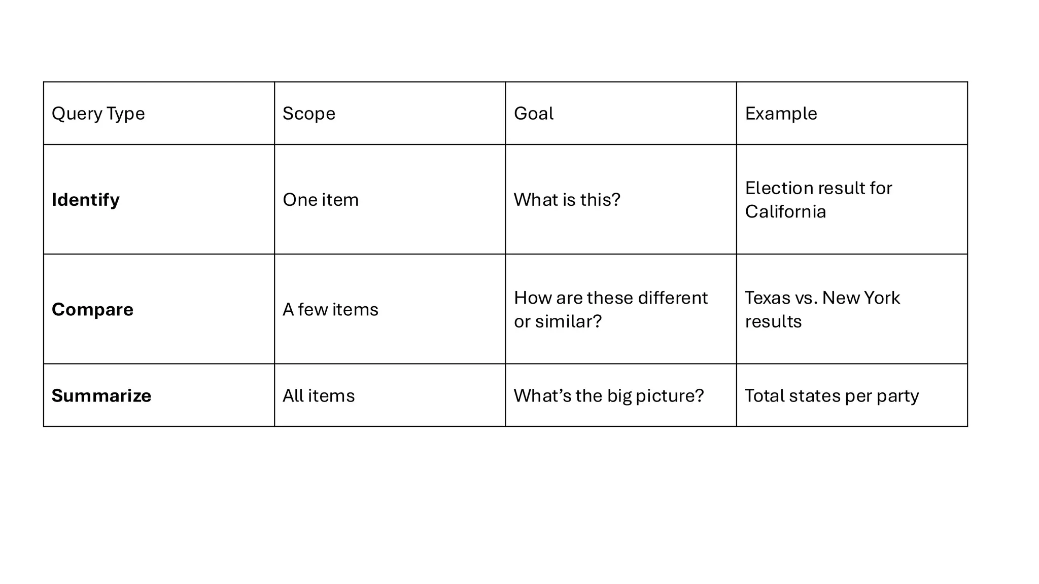 Query Type Scope Goal Example
Identify One item What is this?
Election result for
California
Compare A few items
How are these different
or similar?
Texas vs. New York
results
Summarize All items What’s the big picture? Total states per party
 