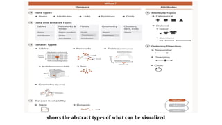 shows the abstract types of what can be visualized
 