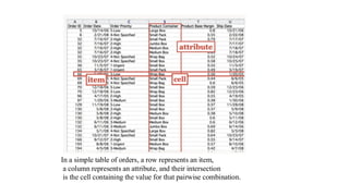 In a simple table of orders, a row represents an item,
a column represents an attribute, and their intersection
is the cell containing the value for that pairwise combination.
 