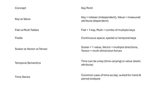 Concept Key Point
Key vs Value
Key = indexer (independent), Value = measured
attribute (dependent)
Flat vs Multi Tables Flat = 1 key, Multi = combo of multiple keys
Fields Continuous space; spatial or temporal keys
Scalar vs Vector vs Tensor
Scalar = 1 value, Vector = multiple directions,
Tensor = multi-dimension forces
Temporal Semantics
Time can be a key (time-varying) or value (static
attribute)
Time-Series
Common case of time as key; suited for trend &
period analysis
 
