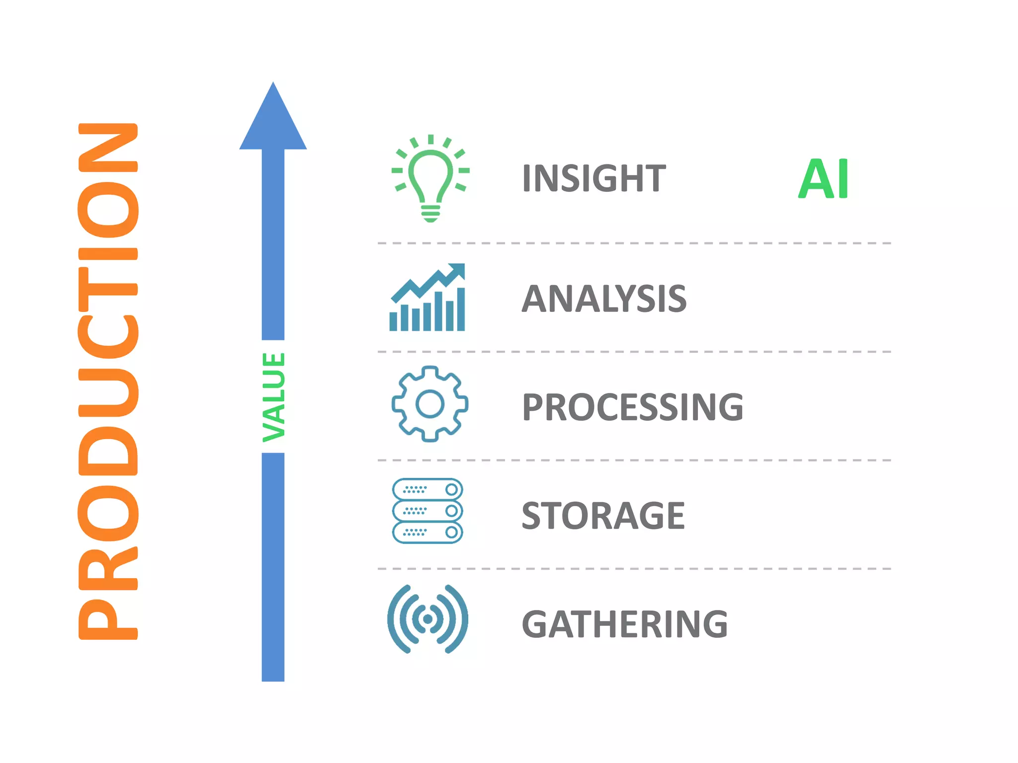 INSIGHT AI
ANALYSIS
PROCESSING
STORAGE
GATHERING
PRODUCTION
VALUE
 