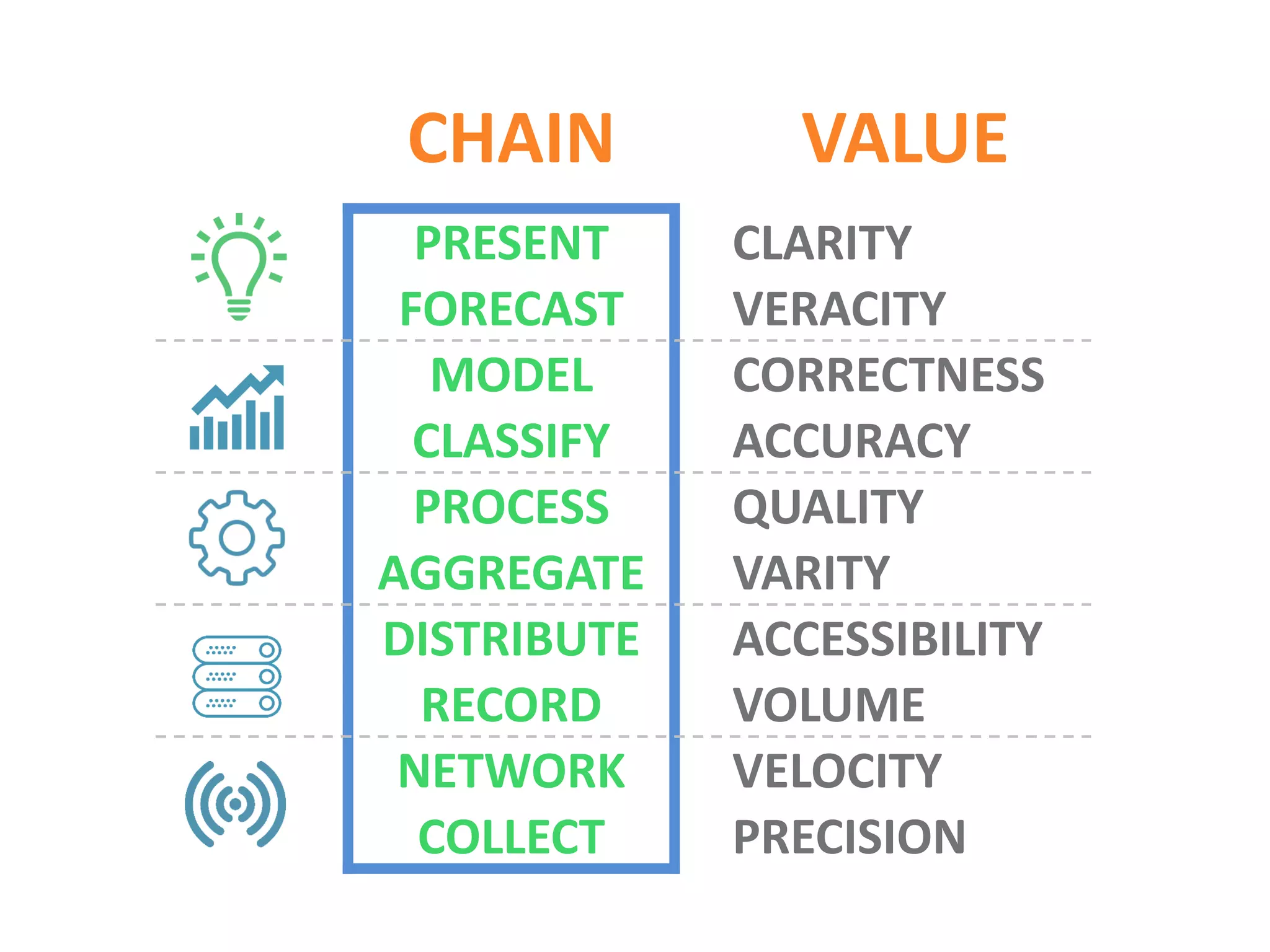 CHAIN VALUE
PRESENT CLARITY
INTERPRET VERACITY
MODEL INTEGRITY
CLASSIFY ACCURACY
PROCESS QUALITY
AGGREGATE VARITY
DISTRIBUTE ACCESSIBILITY
RECORD VOLUME
CONNECT VELOCITY
COLLECT PRECISION
 
