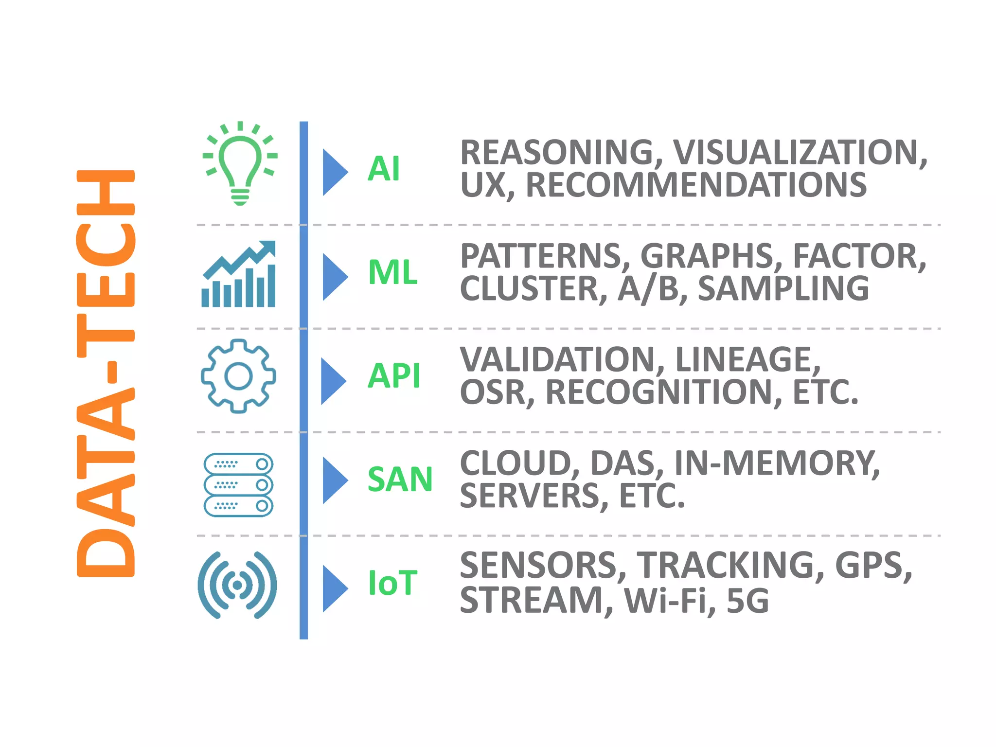 AI REASONING, VISUALIZATION,
UX, SEARCH, ASSISTANT
ML PATTERNS, GRAPHS, FACTOR,
CLUSTER, A/B, SAMPLE, PCA
API VALIDATION, LINEAGE, OSR,
RECOGNITION, PROFILES
SAN IN-MEMORY, SERVERS, GRID,
SMP, MPP, DAS, SECURITY
IoT SENSORS, TRACKING, RFID,
STREAM, Wi-FI, BOT, 5G, NFS
DATATECH
 