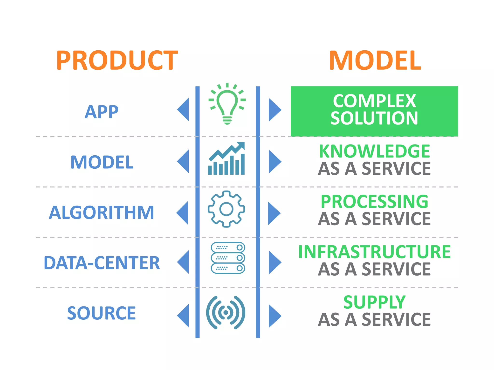 PRODUCT MODEL
APP
COMPLEX
SOLUTION
MODEL
KNOWLEDGE
AS A SERVICE
ALGORITHM
PROCESSING
AS A SERVICE
DATACENTER
INFRASTRUCTURE
AS A SERVICE
SOURCE
DATA SUPPLY
AS A SERVICE
 