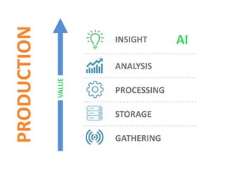 INSIGHT AI
ANALYSIS
PROCESSING
STORAGE
GATHERING
PRODUCTION
VALUE
 
