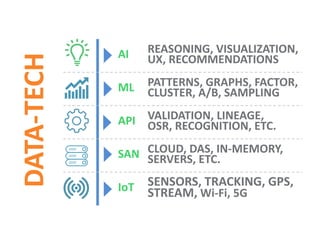 AI REASONING, VISUALIZATION,
UX, SEARCH, ASSISTANT
ML PATTERNS, GRAPHS, FACTOR,
CLUSTER, A/B, SAMPLE, PCA
API VALIDATION, LINEAGE, OSR,
RECOGNITION, PROFILES
SAN IN-MEMORY, SERVERS, GRID,
SMP, MPP, DAS, SECURITY
IoT SENSORS, TRACKING, RFID,
STREAM, Wi-FI, BOT, 5G, NFS
DATATECH
 