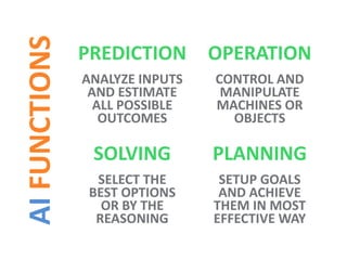 AIFUNCTIONS PREDICTION OPERATION
ANALYZE INPUTS
TO ESTIMATE
ALL POSSIBLE
OUTCOMES
CONTROL AND
MANIPULATE
MACHINES OR
OBJECTS
SOLVING PLANNING
SELECT THE
BEST OPTIONS
OR THROUGH
THE REASONING
SETUP GOALS
AND ACHIEVE
THEM IN MOST
EFFECTIVE WAY
 