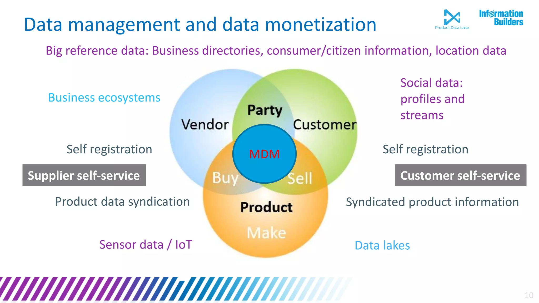 10
Data management and data monetization
MDM
Supplier self-service Customer self-service
Self registrationSelf registration
Product data syndication Syndicated product information
Big reference data: Business directories, consumer/citizen information, location data
Business ecosystems
Social data:
profiles and
streams
Sensor data / IoT Data lakes
 