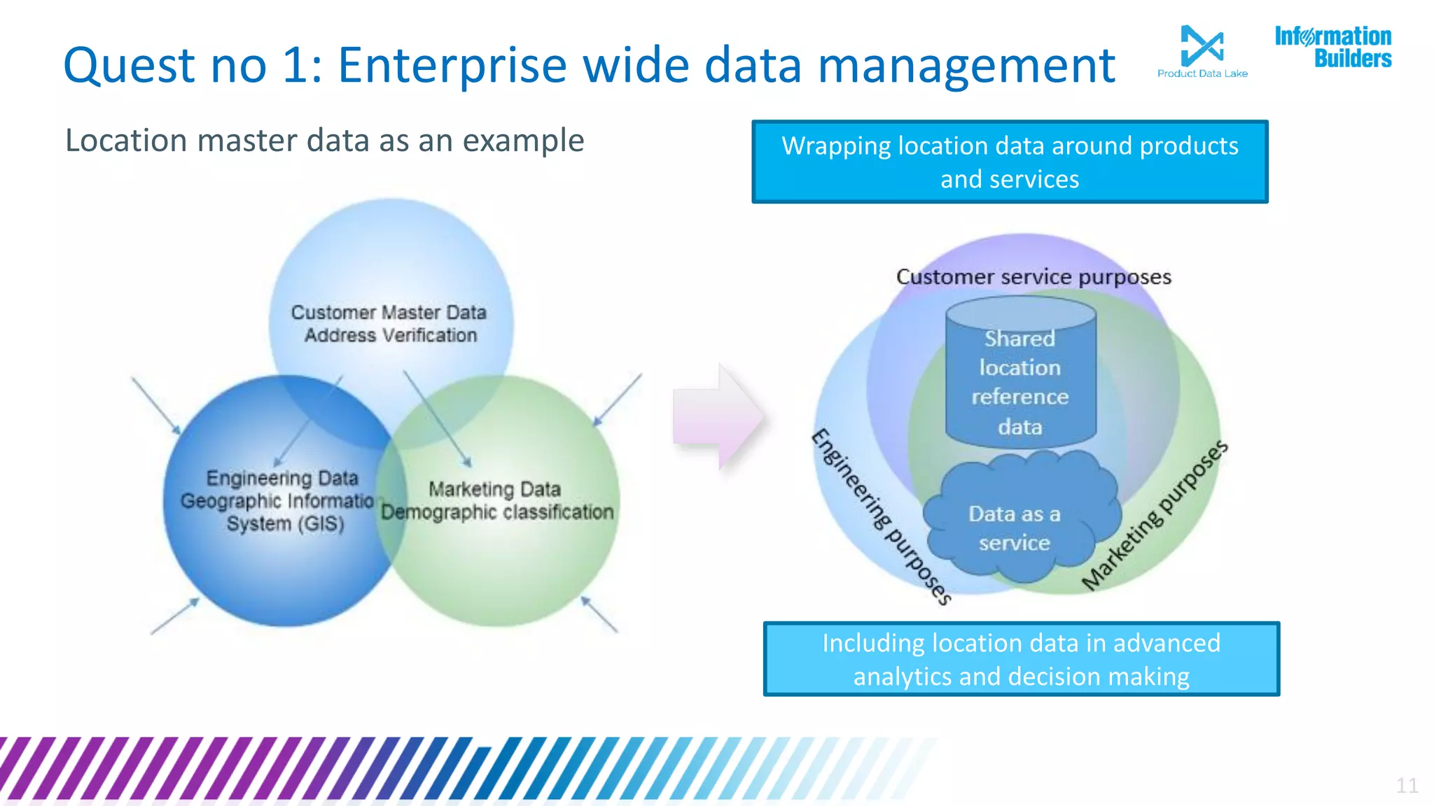 11
Quest no 1: Enterprise wide data management
Location master data as an example Wrapping location data around products
and services
Including location data in advanced
analytics and decision making
 