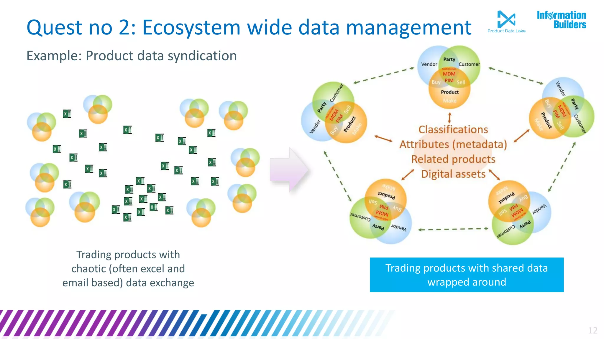 12
Quest no 2: Ecosystem wide data management
Example: Product data syndication
Trading products with
chaotic (often excel and
email based) data exchange
Trading products with shared data
wrapped around
 