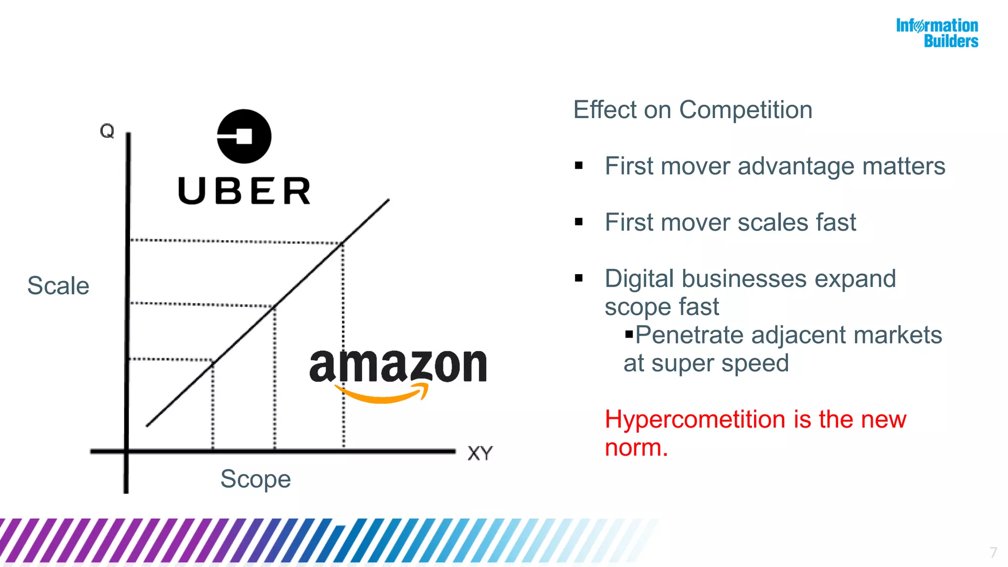 7
Scale
Scope
Effect on Competition
 First mover advantage matters
 First mover scales fast
 Digital businesses expand
scope fast
Penetrate adjacent markets
at super speed
Hypercometition is the new
norm.
 